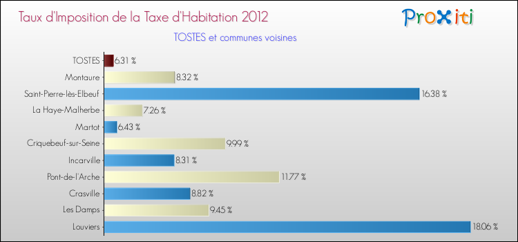 Taux d'imposition de la taxe d'habitation 2012 pour TOSTES et les communes proches Comparaison des taux d'imposition de la taxe d'habitation 2012 pour TOSTES et les communes voisines