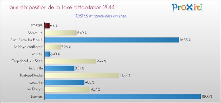 Taux d'imposition de la taxe d'habitation 2014 pour TOSTES et les communes proches Comparaison des taux d'imposition de la taxe d'habitation 2014 pour TOSTES et les communes voisines