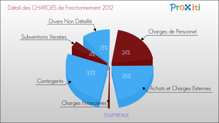 Décomposition des Charges de Fonctionnement 2012 de la commune de TOUFFREVILLE Charges de Fonctionnement 2012 pour la commune de TOUFFREVILLE