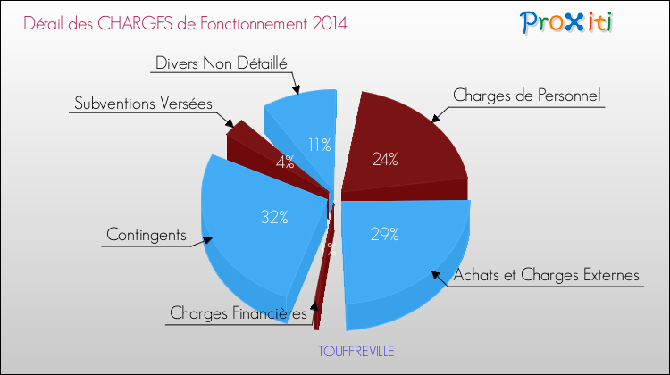 Décomposition des Charges de Fonctionnement 2014 de la commune de TOUFFREVILLE Charges de Fonctionnement 2014 pour la commune de TOUFFREVILLE