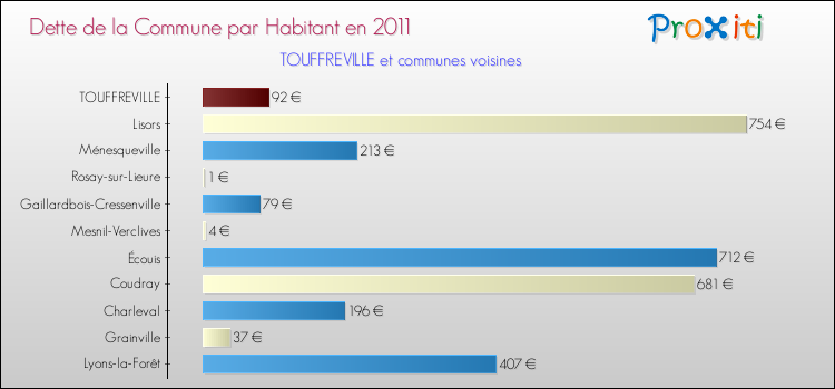 Dette par habitant de la commune en 2011 pour TOUFFREVILLE et les communes proches Comparaison de la dette par habitant de la commune en 2011 pour TOUFFREVILLE et les communes voisines