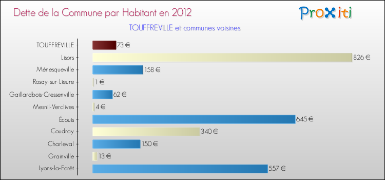 Dette par habitant de la commune en 2012 pour TOUFFREVILLE et les communes proches Comparaison de la dette par habitant de la commune en 2012 pour TOUFFREVILLE et les communes voisines