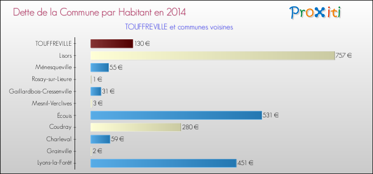 Dette par habitant de la commune en 2014 pour TOUFFREVILLE et les communes proches Comparaison de la dette par habitant de la commune en 2014 pour TOUFFREVILLE et les communes voisines