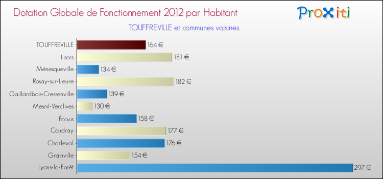 Montant des dotations globales de fonctionnement DGF par Habitant pour TOUFFREVILLE et les communes proches Comparaison des des dotations globales de fonctionnement DGF par habitant pour TOUFFREVILLE et les communes voisines