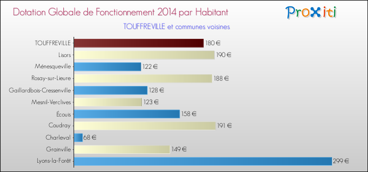 Montant des dotations globales de fonctionnement DGF par Habitant pour TOUFFREVILLE et les communes proches en 2014. Comparaison des des dotations globales de fonctionnement DGF par habitant pour TOUFFREVILLE et les communes voisines en 2014.