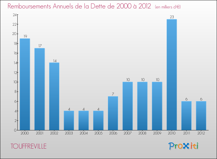 Evolution de l'annuité de la dette pour la commune de TOUFFREVILLE de 2000 à 2012 Annuités de la dette pour TOUFFREVILLE de 2000 à 2012