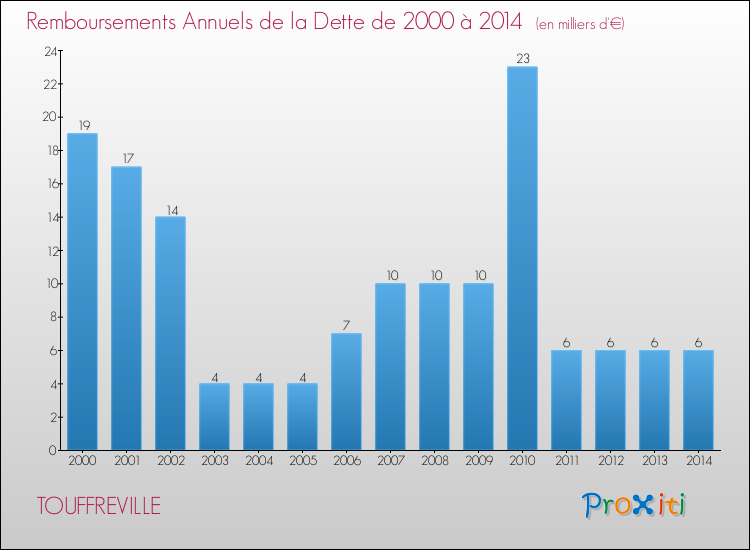 Evolution de l'annuité de la dette pour la commune de TOUFFREVILLE de 2000 à 2014 Annuités de la dette pour TOUFFREVILLE de 2000 à 2014