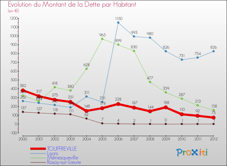 Evolution de la dette par habitant pour la commune de TOUFFREVILLE et les communes proches de 2000 à 2012 Comparaison de la dette par habitant pour TOUFFREVILLE et les communes voisines de 2000 à 2012