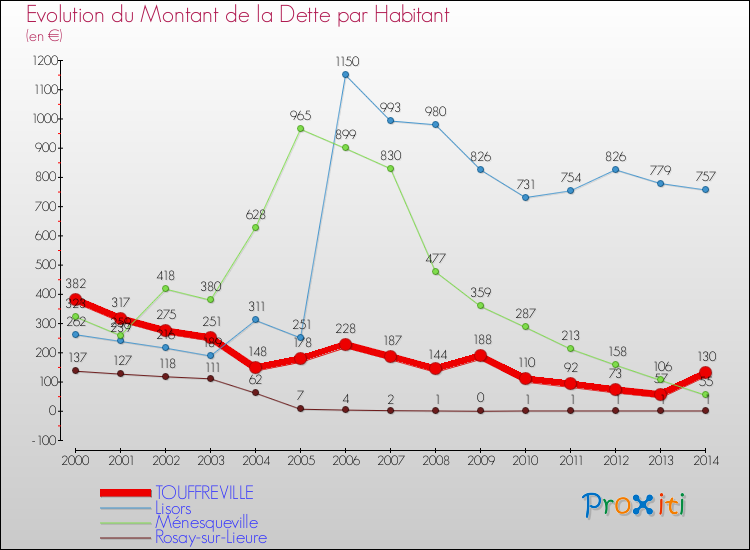 Evolution de la dette par habitant pour la commune de TOUFFREVILLE et les communes proches de 2000 à 2014 Comparaison de la dette par habitant pour TOUFFREVILLE et les communes voisines de 2000 à 2014