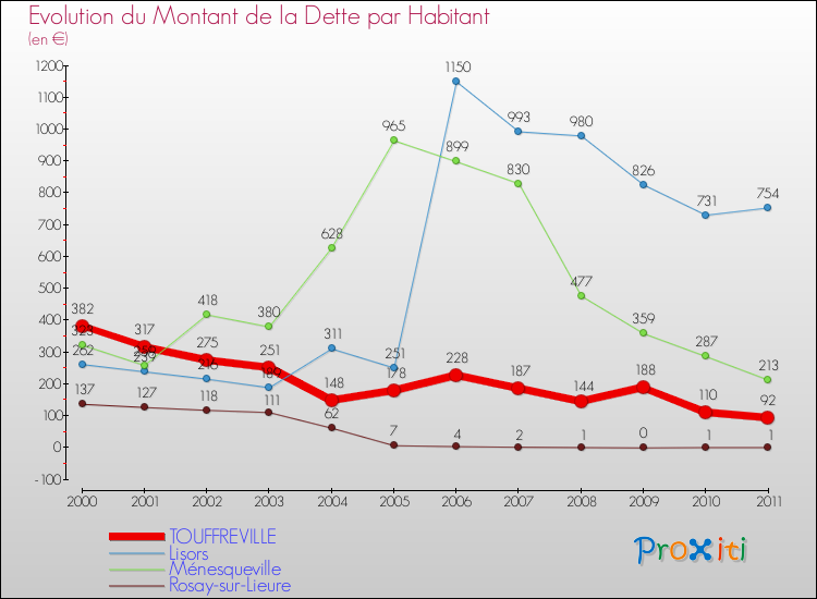 Evolution de la dette par habitant pour la commune de TOUFFREVILLE et les communes proches Comparaison de la dette par habitant pour TOUFFREVILLE et les communes voisines