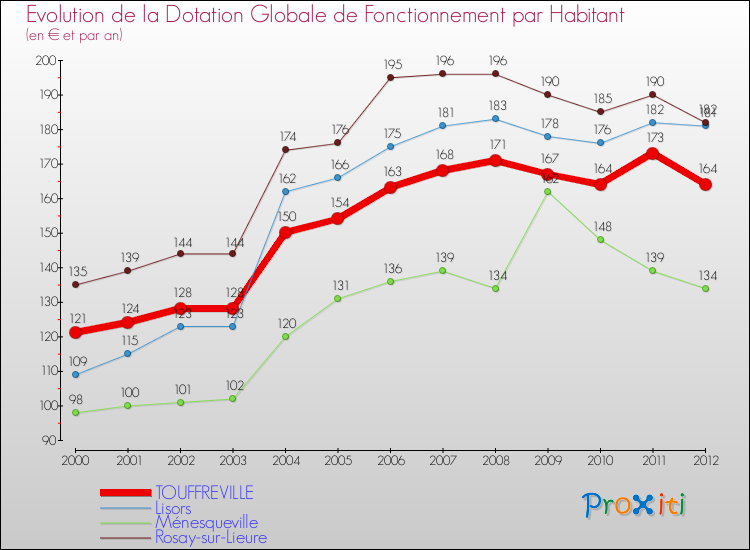 Evolution et montant de la dotation globale de fonctionnement par Habitant pour TOUFFREVILLE et les communes proches Comparaison des dotations globales de fonctionnement par habitant pour TOUFFREVILLE et les communes voisines