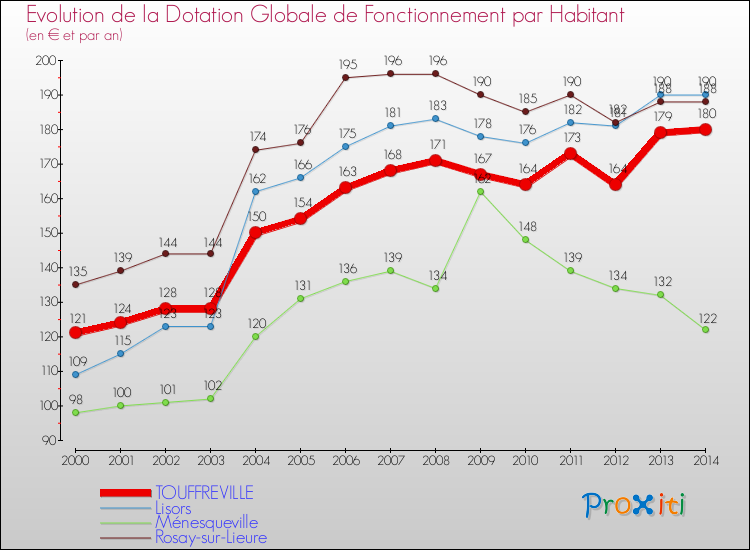Evolution et montant de la dotation globale de fonctionnement par Habitant pour TOUFFREVILLE et les communes proches de 2000 à 2014. Comparaison des dotations globales de fonctionnement par habitant pour TOUFFREVILLE et les communes voisines de 2000 à 2014.