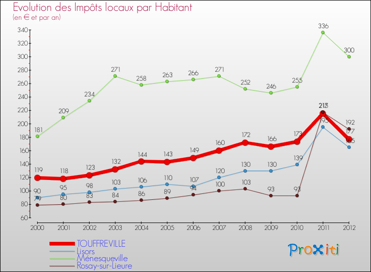 Evolution et montant des impôts locaux par Habitant pour TOUFFREVILLE et les communes proches Comparaison des impôts locaux par habitant pour TOUFFREVILLE et les communes voisines