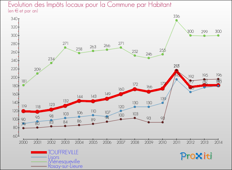 Evolution et montant des impôts locaux par Habitant pour TOUFFREVILLE et les communes proches de 2000 à 2014 Comparaison des impôts locaux par habitant pour TOUFFREVILLE et les communes voisines de 2000 à 2014