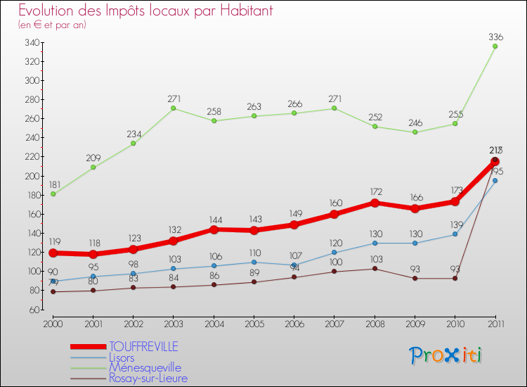 Evolution et montant des impôts locaux par Habitant pour TOUFFREVILLE et les communes proches Comparaison des impôts locaux par habitant pour TOUFFREVILLE et les communes voisines