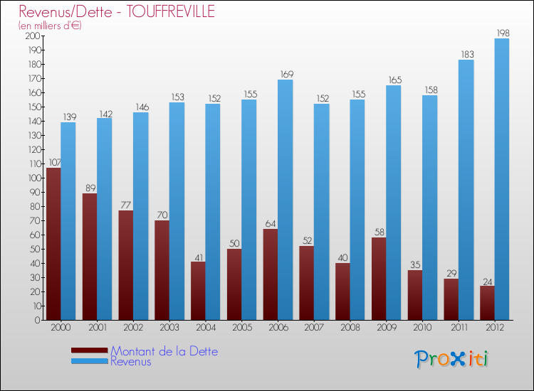 Evolution comparée de la dette et des revenus pour la commune de TOUFFREVILLE de 2000 à 2012 Comparaison de la dette et des revenus pour TOUFFREVILLE de 2000 à 2012