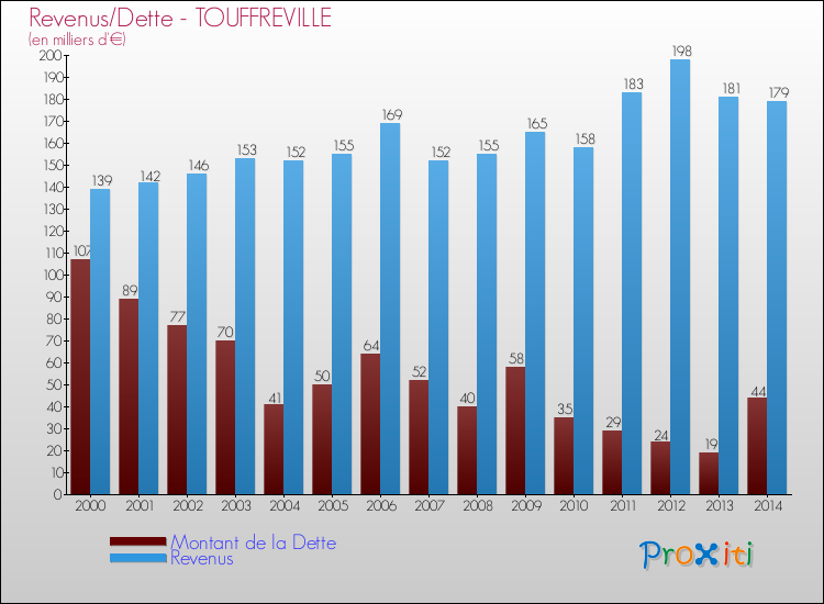 Evolution comparée de la dette et des revenus pour la commune de TOUFFREVILLE de 2000 à 2014 Comparaison de la dette et des revenus pour TOUFFREVILLE de 2000 à 2014