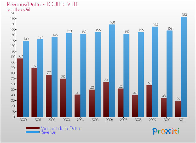 Evolution comparée de la dette et des revenus pour la commune de TOUFFREVILLE de 2000 à 2011 Comparaison de la dette et des revenus pour TOUFFREVILLE de 2000 à 2011