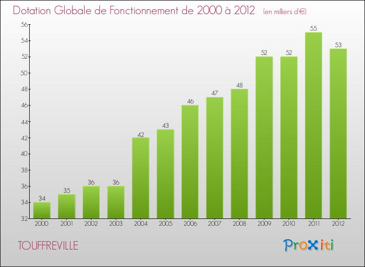 Evolution du montant de la Dotation Globale de Fonctionnement pour la commune de TOUFFREVILLE de 2000 à 2012 Evolution du montant de la Dotation Globale de Fonctionnement pour TOUFFREVILLE de 2000 à 2012