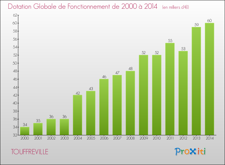 Evolution du montant de la Dotation Globale de Fonctionnement pour la commune de TOUFFREVILLE de 2000 à 2014 Evolution du montant de la Dotation Globale de Fonctionnement pour TOUFFREVILLE de 2000 à 2014