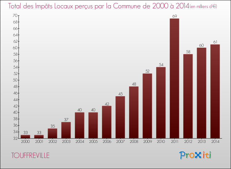 Evolution des Impôts Locaux pour la commune de TOUFFREVILLE de 2000 à 2014 Evolution des Impôts Locaux pour TOUFFREVILLE de 2000 à 2014