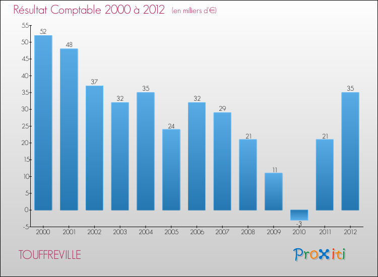 Evolution du résultat comptable pour la commune de TOUFFREVILLE de 2000 à 2012 Evolution du résultat comptable pour TOUFFREVILLE de 2000 à 2012