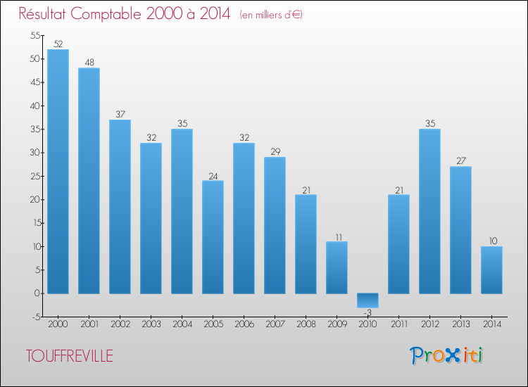 Evolution du résultat comptable pour la commune de TOUFFREVILLE de 2000 à 2014 Evolution du résultat comptable pour TOUFFREVILLE de 2000 à 2014