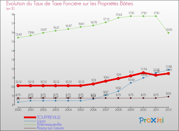 Evolution du taux de la taxe foncière sur le bati pour TOUFFREVILLE et les communes proches de 2000 à 2012 Comparaison des taux de taxe foncière sur le bati pour TOUFFREVILLE et les communes voisines de 2000 à 2012