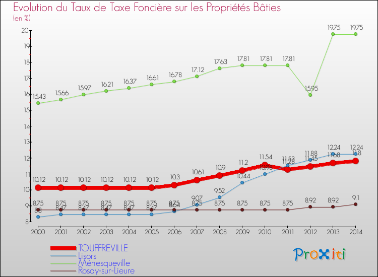 Evolution du taux de la taxe foncière sur le bati pour TOUFFREVILLE et les communes proches de 2000 à 2014 Comparaison des taux de taxe foncière sur le bati pour TOUFFREVILLE et les communes voisines de 2000 à 2014