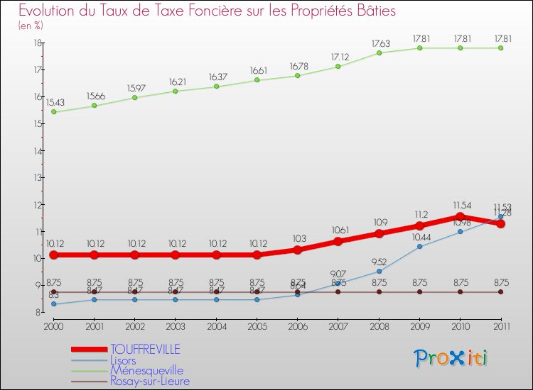 Evolution du taux de la taxe foncière sur le bati pour TOUFFREVILLE et les communes proches Comparaison des taux de taxe foncière sur le bati pour TOUFFREVILLE et les communes voisines