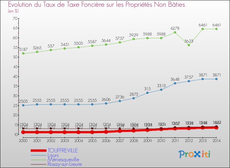 Evolution du taux de la taxe foncière sur les immeubles et terrains non batis pour TOUFFREVILLE et les communes proches de 2000 à 2014 Comparaison des taux de la taxe foncière sur les immeubles et terrains non batis pour TOUFFREVILLE et les communes voisines de 2000 à 2014