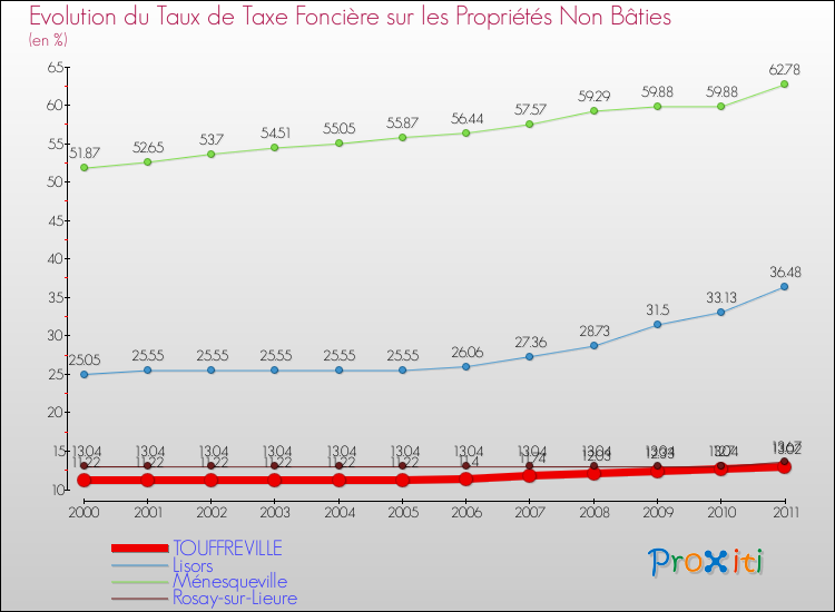 Evolution du taux de la taxe foncière sur les immeubles et terrains non batis pour TOUFFREVILLE et les communes proches Comparaison des taux de la taxe foncière sur les immeubles et terrains non batis pour TOUFFREVILLE et les communes voisines