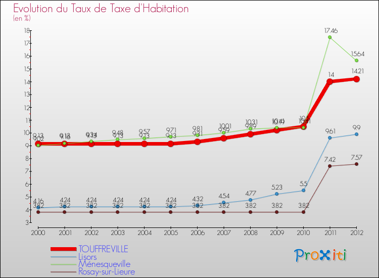Evolution du taux de la taxe d'habitation pour TOUFFREVILLE et les communes proches Comparaison des taux de la taxe d'habitation pour TOUFFREVILLE et les communes voisines