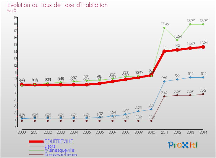 Evolution du taux de la taxe d'habitation pour TOUFFREVILLE et les communes proches de 2000 à 2014 Comparaison des taux de la taxe d'habitation pour TOUFFREVILLE et les communes voisines de 2000 à 2014