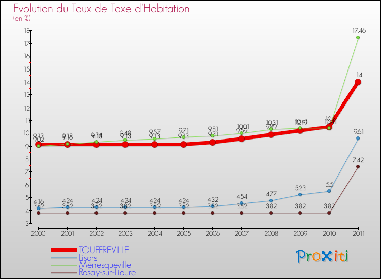 Evolution du taux de la taxe d'habitation pour TOUFFREVILLE et les communes proches Comparaison des taux de la taxe d'habitation pour TOUFFREVILLE et les communes voisines
