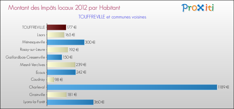 Montant des impôts locaux par Habitant pour TOUFFREVILLE et les communes proches Comparaison des impôts locaux par habitant pour TOUFFREVILLE et les communes voisines
