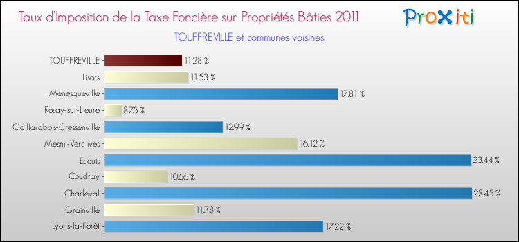 Taux d'imposition de la taxe foncière sur le bati 2011 pour TOUFFREVILLE et les communes proches Comparaison des taux d'imposition de la taxe foncière sur le bati 2011 pour TOUFFREVILLE et les communes voisines