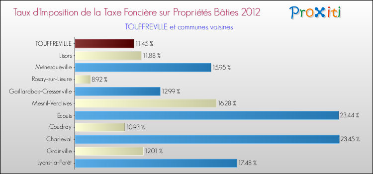 Taux d'imposition de la taxe foncière sur le bati 2012 pour TOUFFREVILLE et les communes proches Comparaison des taux d'imposition de la taxe foncière sur le bati 2012 pour TOUFFREVILLE et les communes voisines