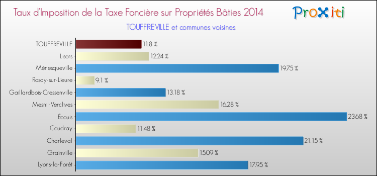 Taux d'imposition de la taxe foncière sur le bati 2014 pour TOUFFREVILLE et les communes proches Comparaison des taux d'imposition de la taxe foncière sur le bati 2014 pour TOUFFREVILLE et les communes voisines