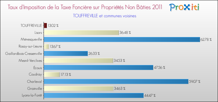 Taux d'imposition de la taxe foncière sur les immeubles et terrains non batis 2011 pour TOUFFREVILLE et les communes proches Comparaison des taux d'imposition de la taxe foncière sur les immeubles et terrains non batis 2011 pour TOUFFREVILLE et les communes voisines