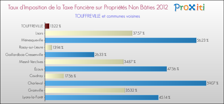 Taux d'imposition de la taxe foncière sur les immeubles et terrains non batis 2012 pour TOUFFREVILLE et les communes proches Comparaison des taux d'imposition de la taxe foncière sur les immeubles et terrains non batis 2012 pour TOUFFREVILLE et les communes voisines