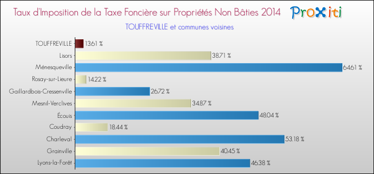 Taux d'imposition de la taxe foncière sur les immeubles et terrains non batis 2014 pour TOUFFREVILLE et les communes proches Comparaison des taux d'imposition de la taxe foncière sur les immeubles et terrains non batis 2014 pour TOUFFREVILLE et les communes voisines