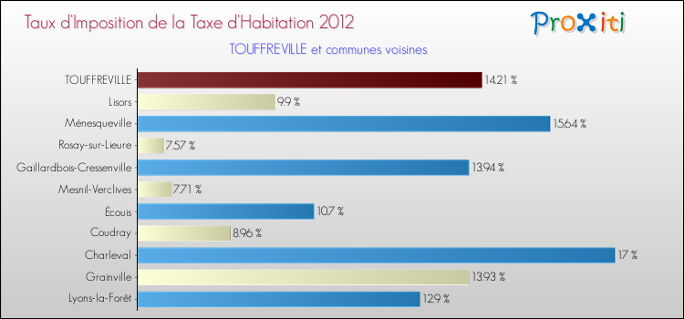 Taux d'imposition de la taxe d'habitation 2012 pour TOUFFREVILLE et les communes proches Comparaison des taux d'imposition de la taxe d'habitation 2012 pour TOUFFREVILLE et les communes voisines