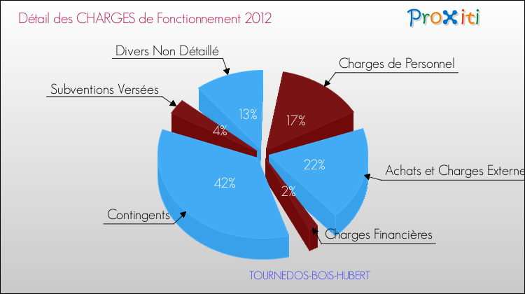 Décomposition des Charges de Fonctionnement 2012 de la commune de TOURNEDOS-BOIS-HUBERT Charges de Fonctionnement 2012 pour la commune de TOURNEDOS-BOIS-HUBERT