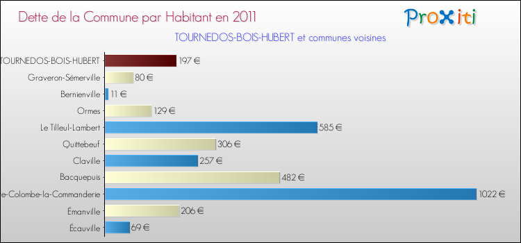 Dette par habitant de la commune en 2011 pour TOURNEDOS-BOIS-HUBERT et les communes proches Comparaison de la dette par habitant de la commune en 2011 pour TOURNEDOS-BOIS-HUBERT et les communes voisines