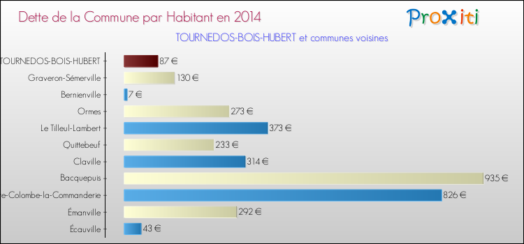 Dette par habitant de la commune en 2014 pour TOURNEDOS-BOIS-HUBERT et les communes proches Comparaison de la dette par habitant de la commune en 2014 pour TOURNEDOS-BOIS-HUBERT et les communes voisines
