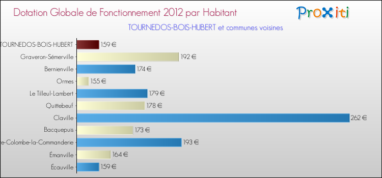 Montant des dotations globales de fonctionnement DGF par Habitant pour TOURNEDOS-BOIS-HUBERT et les communes proches Comparaison des des dotations globales de fonctionnement DGF par habitant pour TOURNEDOS-BOIS-HUBERT et les communes voisines