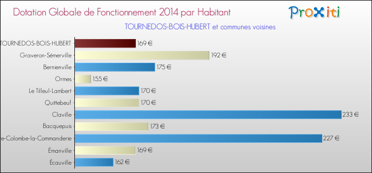 Montant des dotations globales de fonctionnement DGF par Habitant pour TOURNEDOS-BOIS-HUBERT et les communes proches en 2014. Comparaison des des dotations globales de fonctionnement DGF par habitant pour TOURNEDOS-BOIS-HUBERT et les communes voisines en 2014.