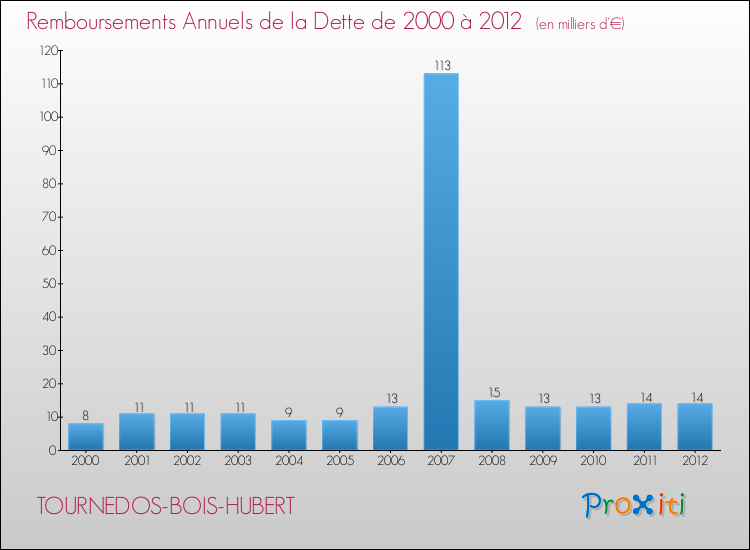 Evolution de l'annuité de la dette pour la commune de TOURNEDOS-BOIS-HUBERT de 2000 à 2012 Annuités de la dette pour TOURNEDOS-BOIS-HUBERT de 2000 à 2012