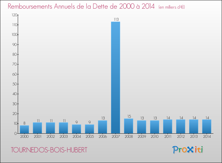 Evolution de l'annuité de la dette pour la commune de TOURNEDOS-BOIS-HUBERT de 2000 à 2014 Annuités de la dette pour TOURNEDOS-BOIS-HUBERT de 2000 à 2014